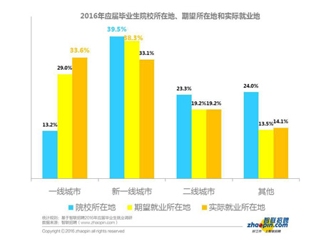 .智联招聘发布《2016年应届毕业生就业力调研