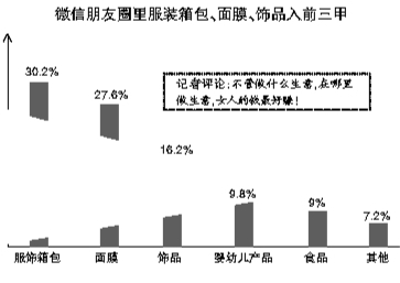 微信朋友圈营销消费的是“友情”