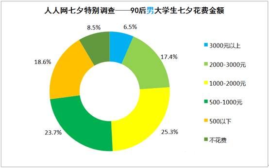 今年七夕不同往昔 匿名社交表白成90后新宠