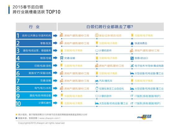  智联招聘2015春季人才流动分析报告 