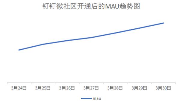 在短短的一周内，“钉钉·微社区”用户量激增，企业用户对于微社区的需求量也慢慢扩大。