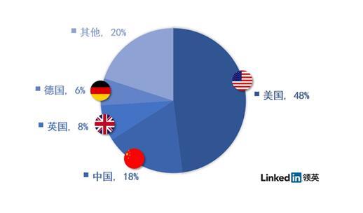 迄今最权威的VR人才报告：中国人才数不及印度 但需求量全球第二