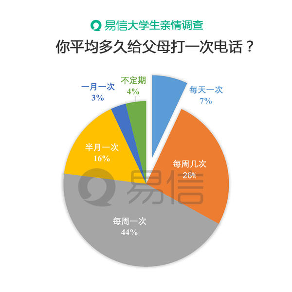 易信揭大学生亲情沟通现状 三成学子常想家1