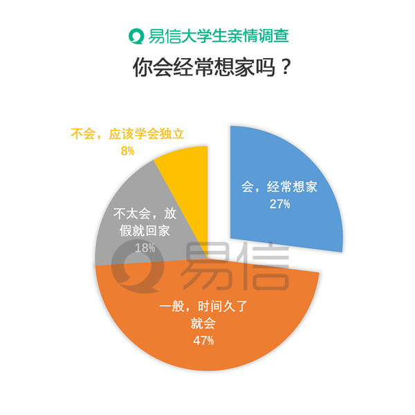 易信揭大学生亲情沟通现状 三成学子常想家2