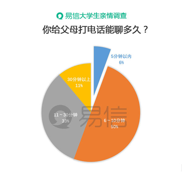 易信揭大学生亲情沟通现状 三成学子常想家4