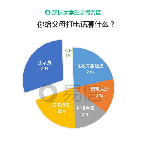 易信揭大学生亲情沟通现状 三成学子常想家5