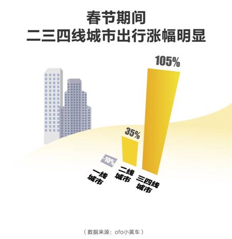 说明: 2018春节出行报告%202/ofo《2018春节出行预测报告》%20-新闻稿配图/2.jpg