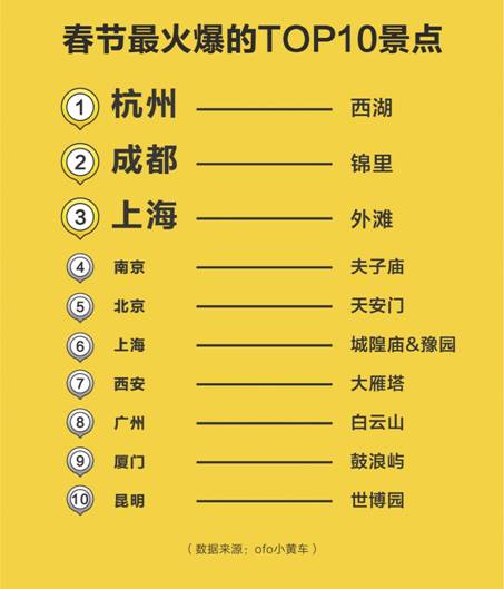 说明: 2018春节出行报告%202/ofo《2018春节出行预测报告》%20-新闻稿配图/10.jpg