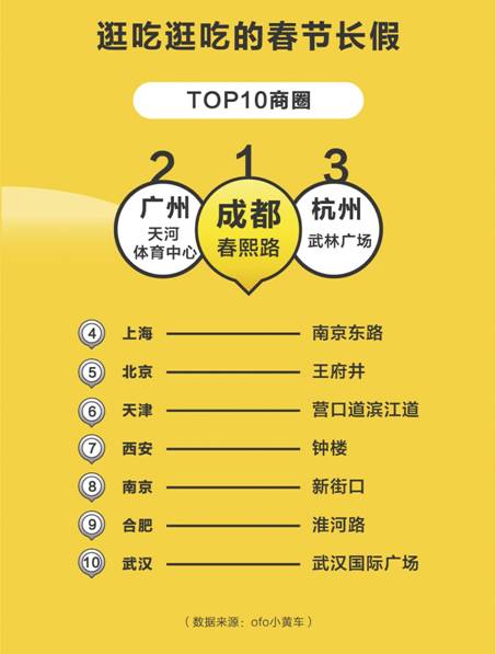 说明: 2018春节出行报告%202/ofo《2018春节出行预测报告》%20-新闻稿配图/11.jpg